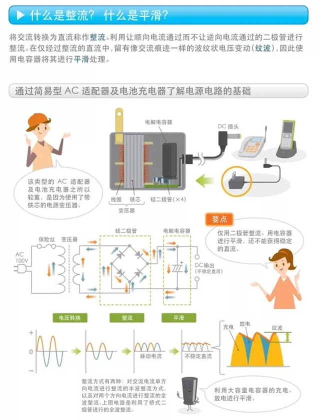 什么是整流？什么是平滑？