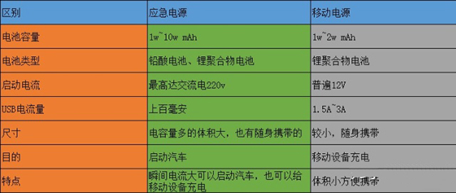 汽车应急电源和移动电源的区别